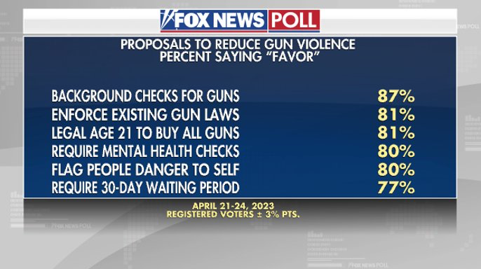 A screenshot showing the results of a recent Fox News poll on gun violence prevention measures. Every statistic is over 75% i